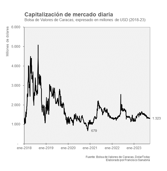 La capitalización de mercado de valores es muy baja en Venezuela como proporción del PIB.