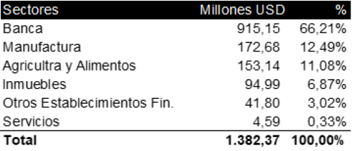 La banca es el sector con mayor capitalización en la Bolsa de Valores de Caracas,