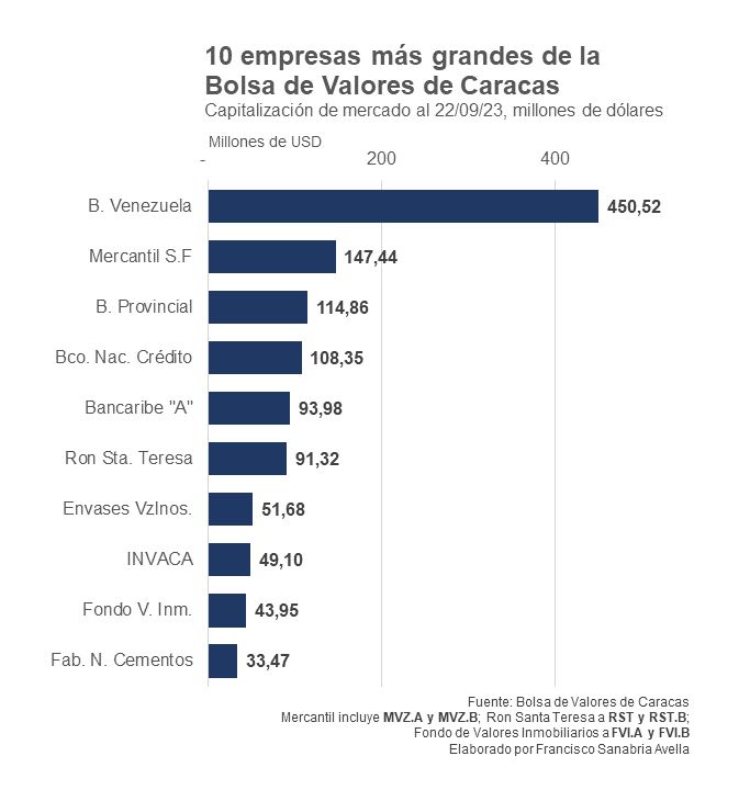 El Top 10 de las empresas con mayor capitalización en la Bolsa de Valores de Caracas.