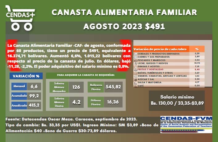 Canasta Alimentaria en agosto costó US$491, según Cendas-FVM