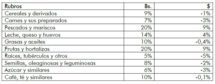 Canasta Alimentaria en Maracaibo rompió tendencia a la baja y se ubicó en US$439 en agosto