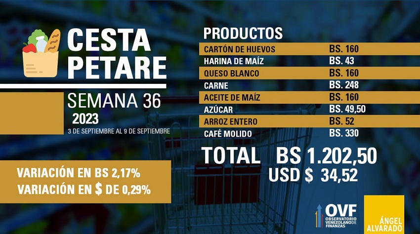 Cesta Petare se ubicó en Bs. 1.202,50 por 8 productos alimenticios