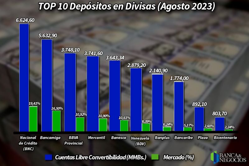 Más de 51% de las captaciones totales de la banca venezolana están registradas en depósitos en divisas.