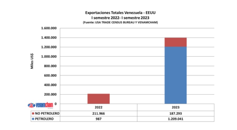 Exportación de petróleo desde Venezuela a EEUU creció 122,4%