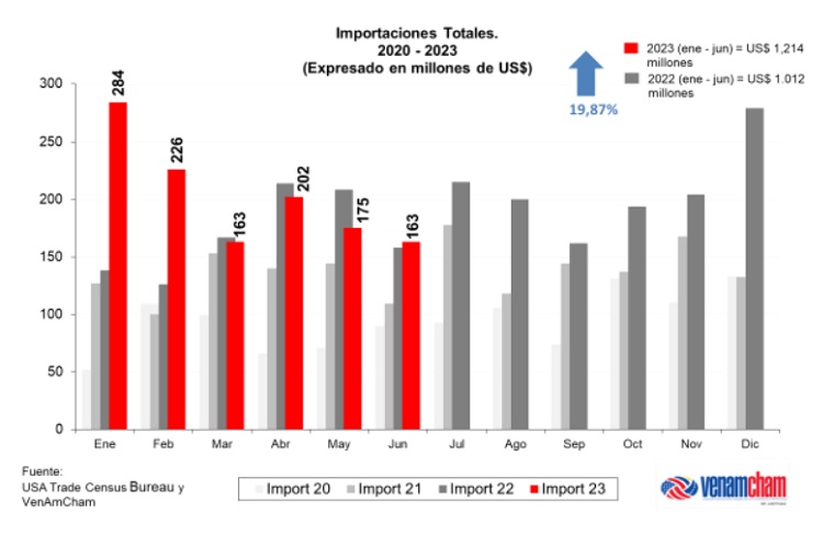 Exportación de petróleo desde Venezuela a EEUU creció 122,4%