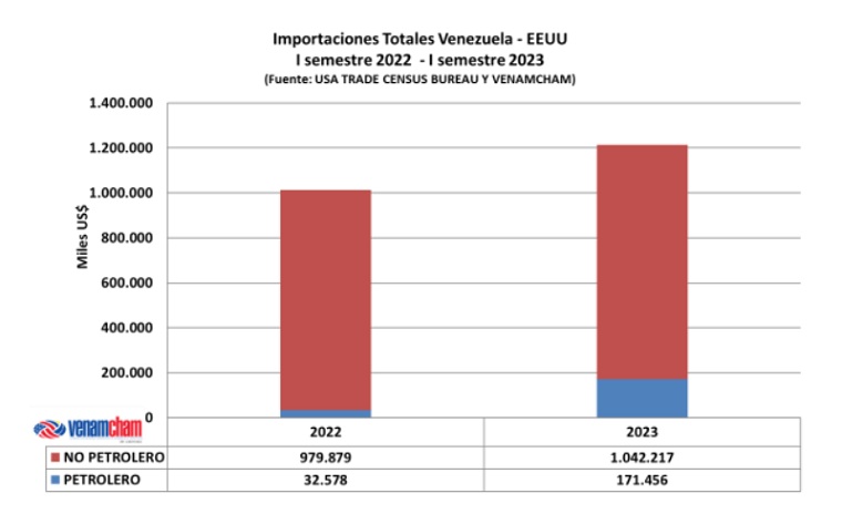 Exportación de petróleo desde Venezuela a EEUU creció 122,4%