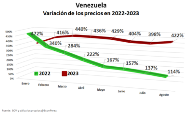 El rebrote de la inflación es la primera causa de la contracción económica actual en Venezuela