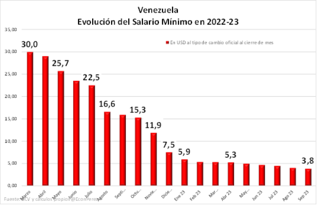 La política de represión salarial ha incidido en el deterioro económico en Venezuela.