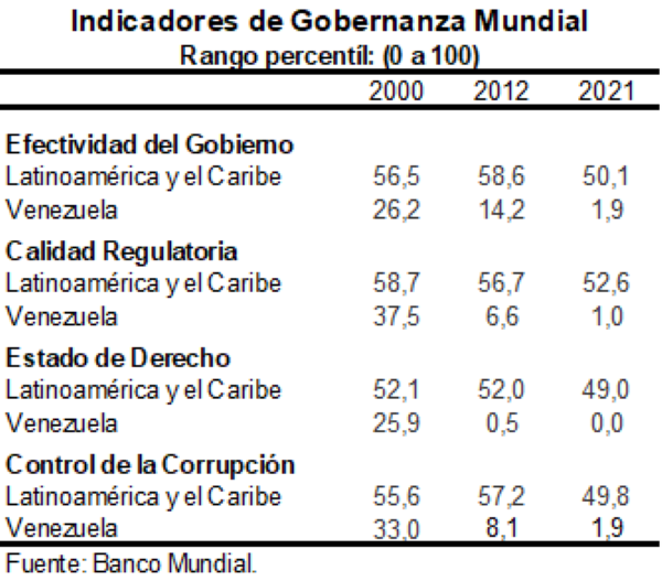 Indicadores de debilidad institucional no ayudan a la recuperación de la actividad económica en Venezuela.