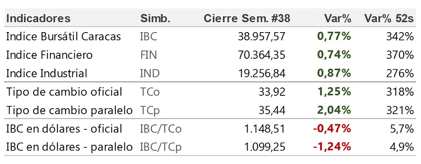 IBC mejoró su rendimiento con relación a la semana anterior