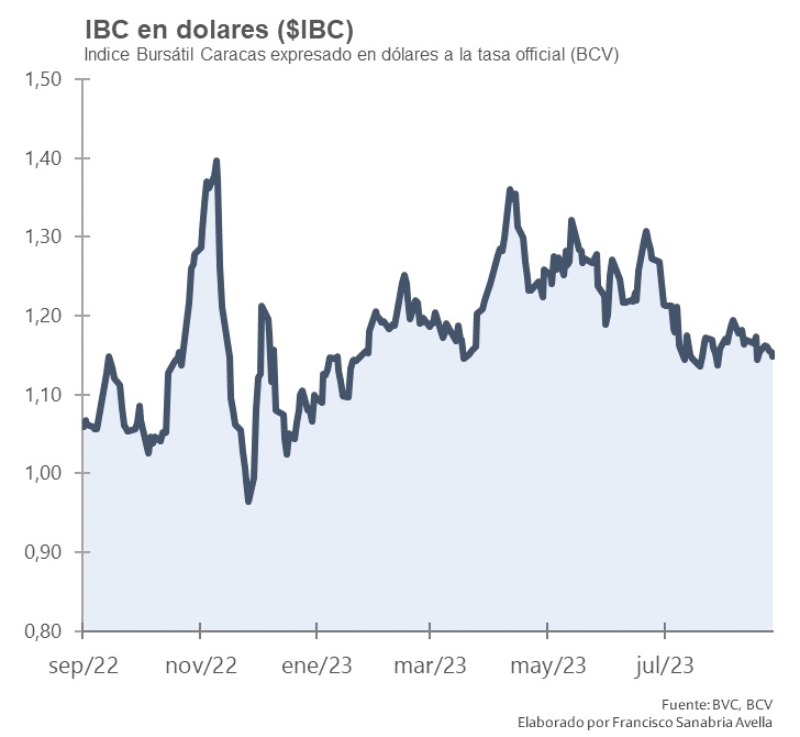 IBC mejoró su rendimiento con relación a la semana anterior