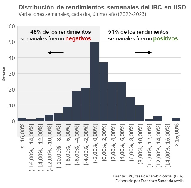 IBC mejoró su rendimiento con relación a la semana anterior