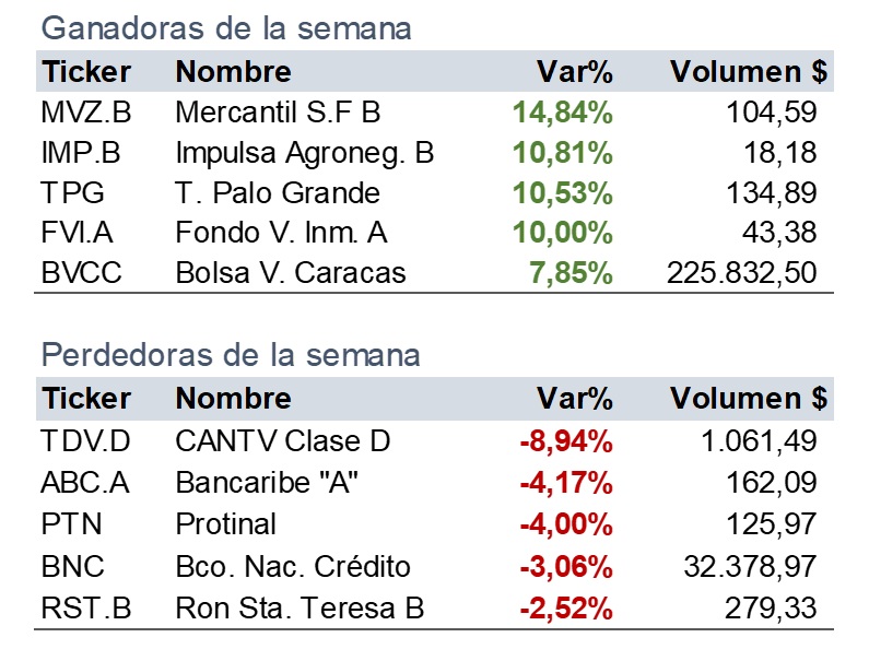 IBC mejoró su rendimiento con relación a la semana anterior