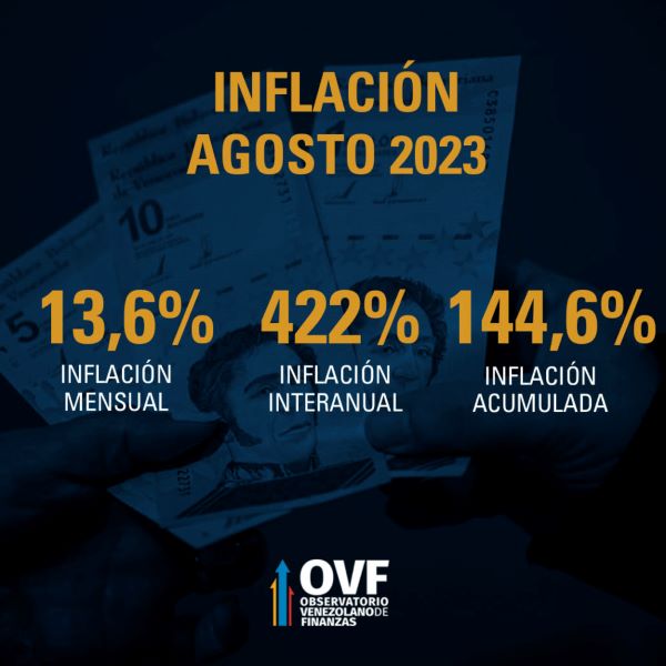 La inflación se aceleró en agosto, el mes más inflacionario en lo que va de 2023.