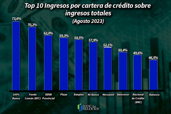 Estos son los bancos con la mayor proporción de sus ingresos totales generados por cartera de crédito en agosto 2023.