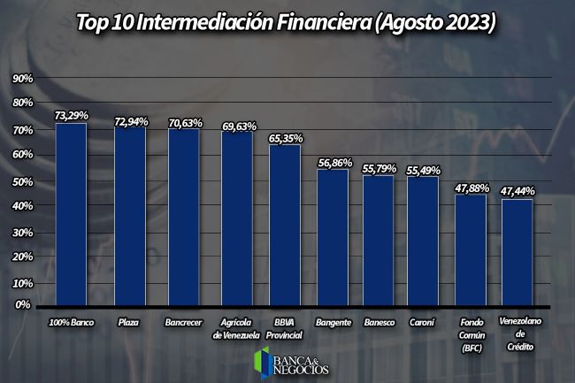 Estos son los 10 bancos líderes en intermediación financiera de agosto 2023, en función del tamaño de sus carteras de crédito.