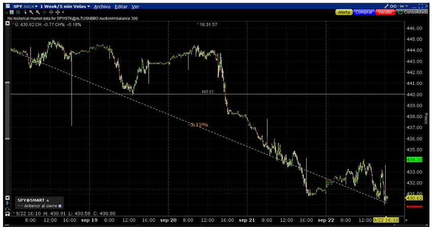 Fed mantiene la tasa de interés y la bolsa cae