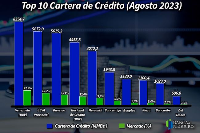 Estos son los 10 bancos líderes en cartera de créditos en agosto 2023