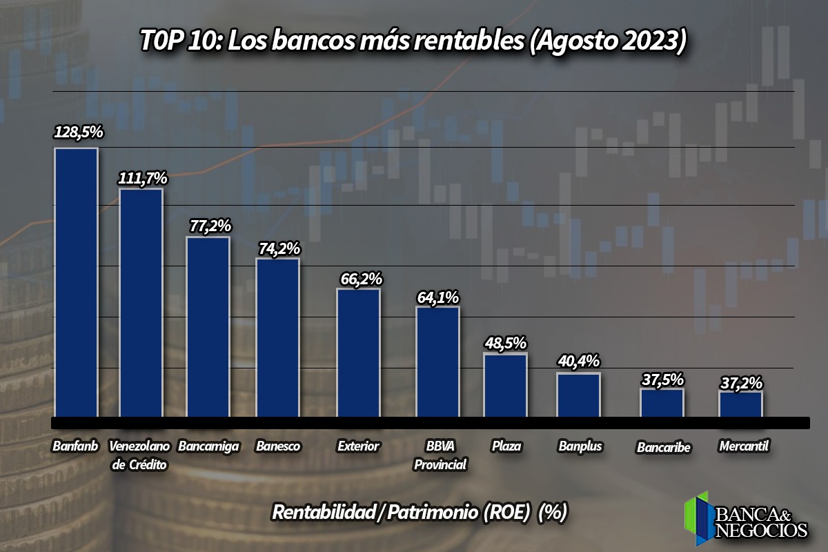 Líderes en rentabilidad en el sistema bancario venezolano. Agosto 2023