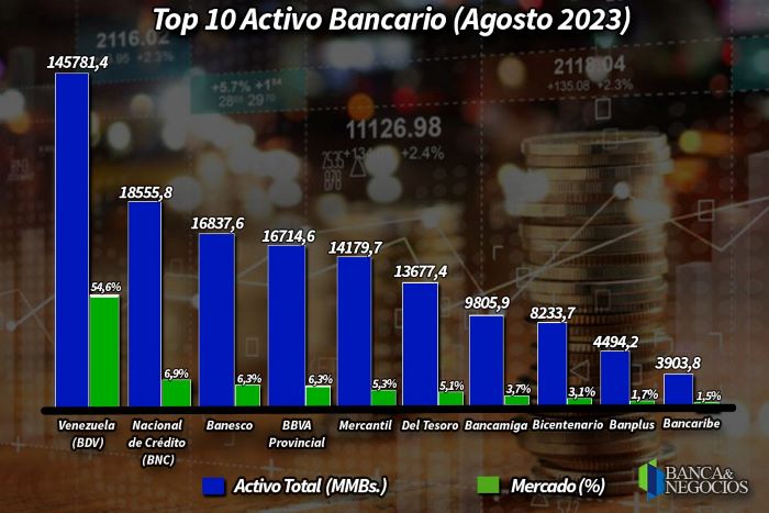 El activo total de la banca venezolana subió más de 300% en el último año.