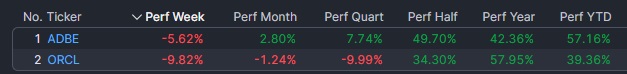 Adobe y Oracle mantienen buenos rendimientos interanuales en Wall Street.