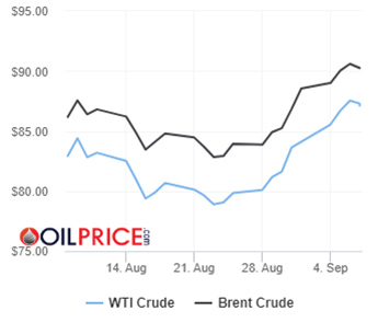La influencia de Estados Unidos sobre el precio del petróleo se debilita