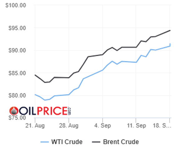 Rumbo a los $100: el precio del petróleo avanza sin pausa por la falta de oferta