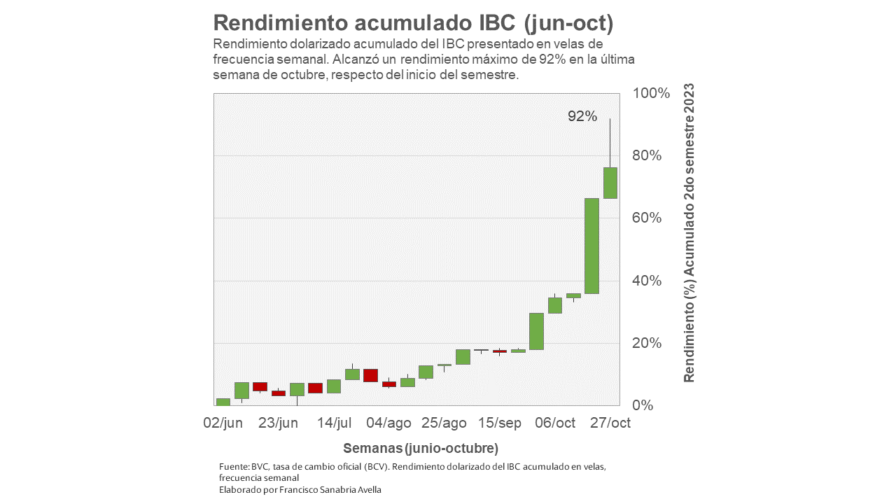 El mercado de valores acumula un rendimiento de 76% en dólares durante el segundo semestre