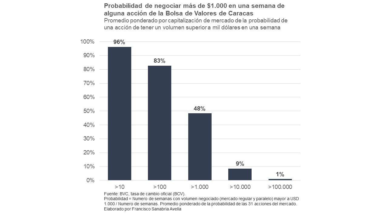 El mercado de valores acumula un rendimiento de 76% en dólares durante el segundo semestre