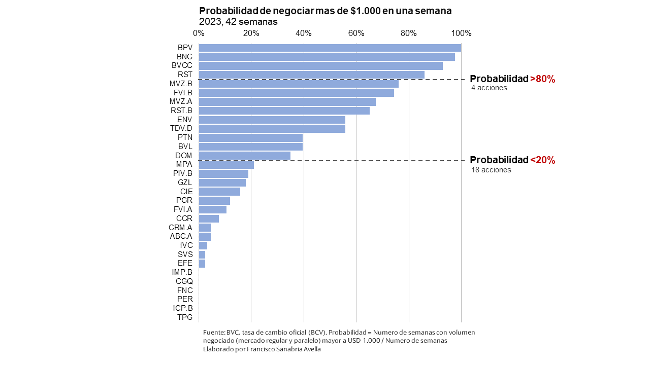 El mercado de valores acumula un rendimiento de 76% en dólares durante el segundo semestre