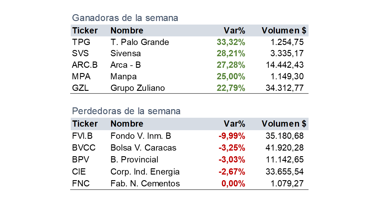 El mercado de valores acumula un rendimiento de 76% en dólares durante el segundo semestre