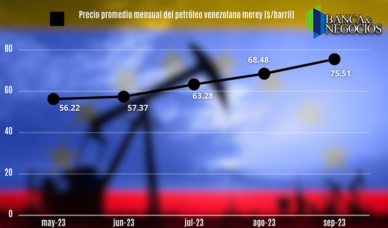 Casi $5.000 millones: lo que podría ingresar Venezuela si añade 200.000 bpd a su producción petrolera