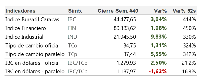 La Bolsa de Valores de Caracas siguió en racha alcista en primera semana de octubre.