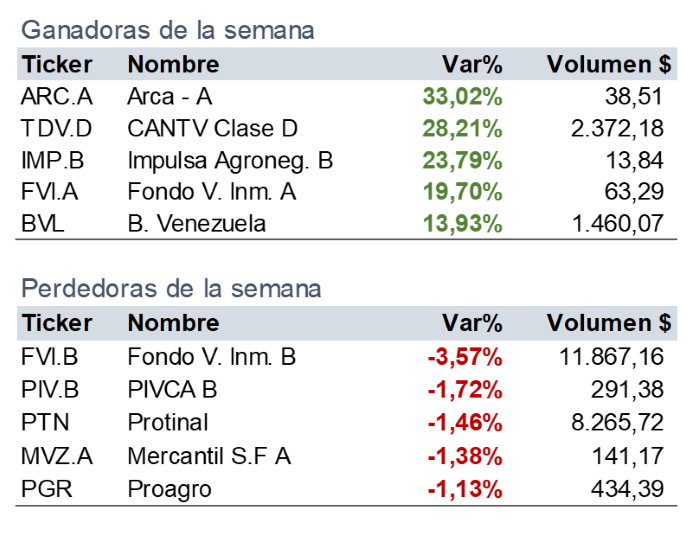 Ganadores y perdedores esta semana en la Bolsa de Valores de Caracas.