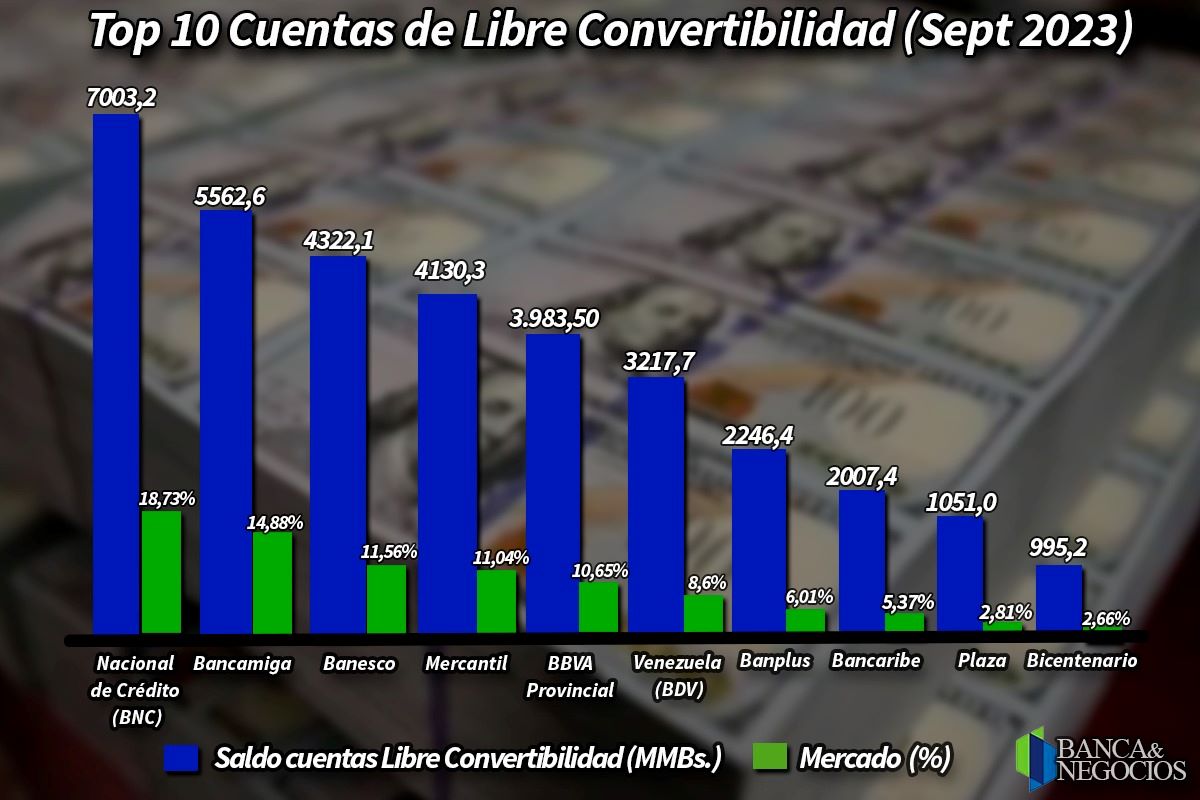 #Exclusivo | 10 bancos concentran 92% de depósitos en divisas: captaciones dolarizadas en casi 52%