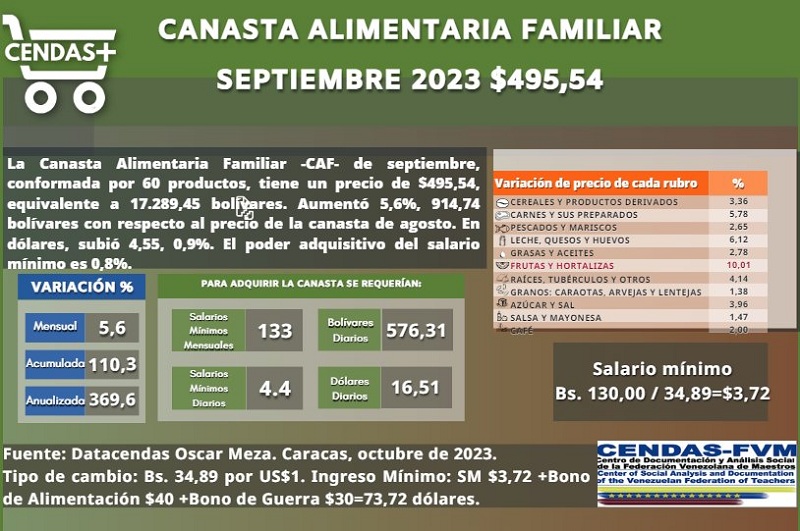 Canasta Alimentaria de septiembre se ubicó en US$ 495,54