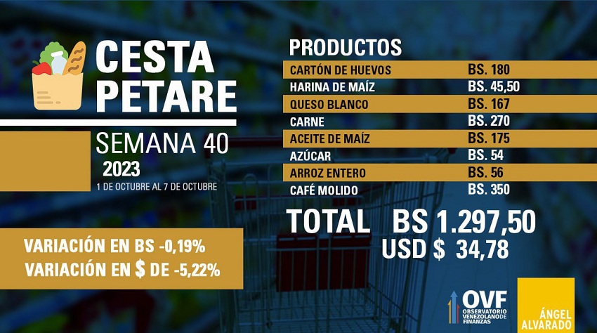 Precio de la Cesta Petare retrocedió 5,22% en divisas