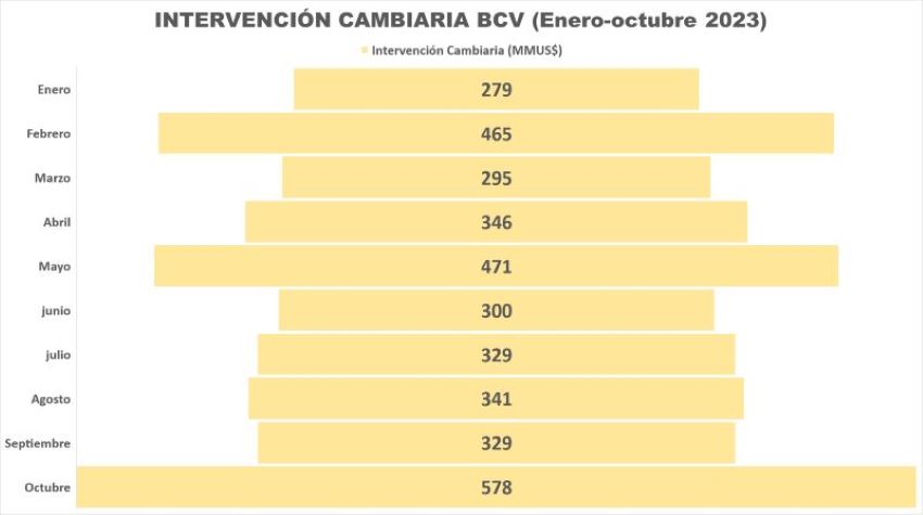 El BCV elevó su intervención cambiaria en 2023