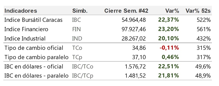 Capitalización de mercado crece US$ 400 millones