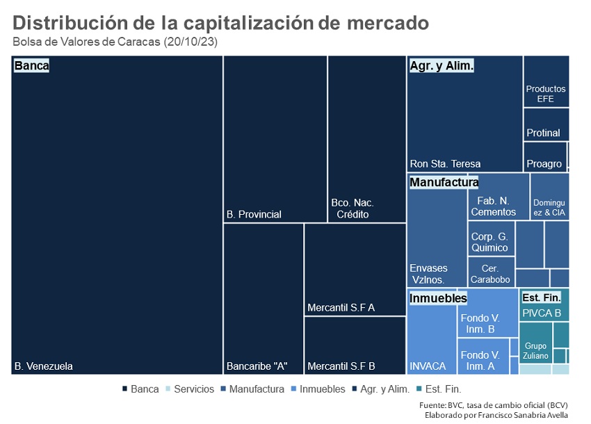 Capitalización de mercado crece US$ 400 millones