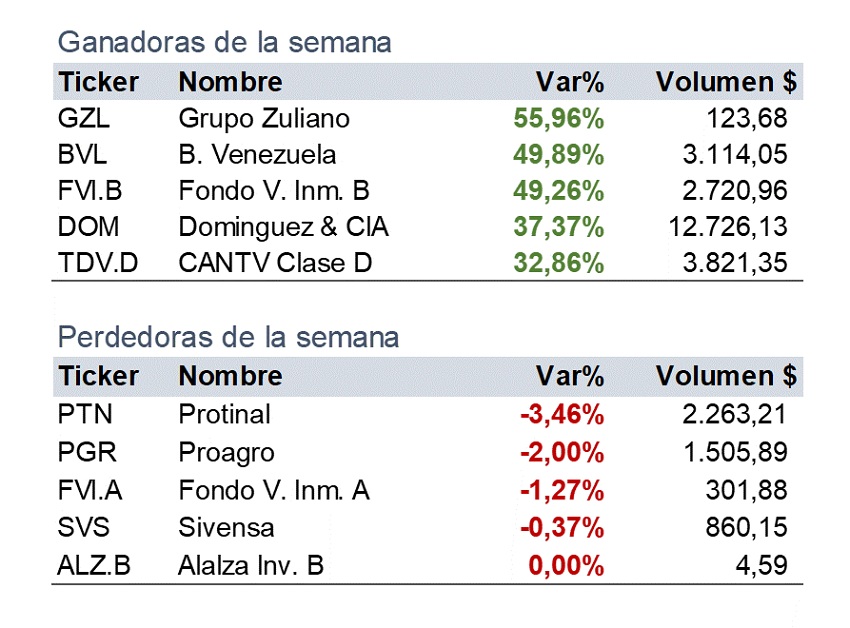 Capitalización de mercado crece US$ 400 millones