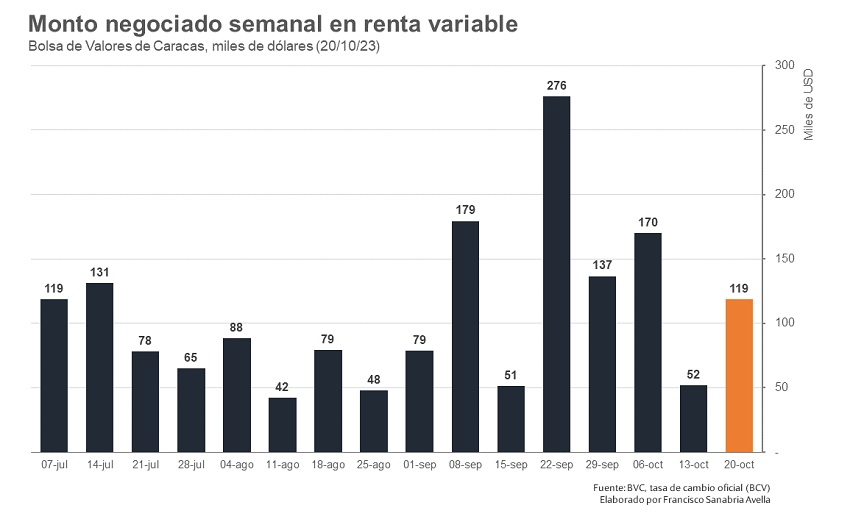 Capitalización de mercado crece US$ 400 millones