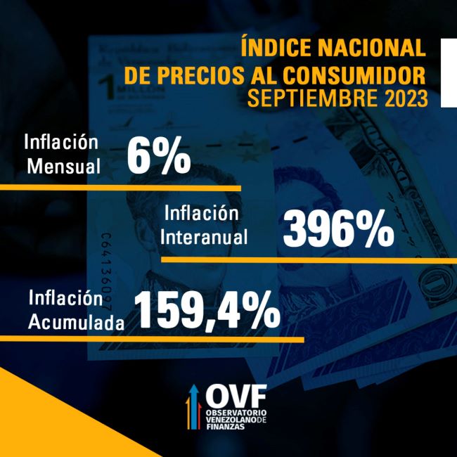 Inflación mensual en septiembre muestra una desaceleración.