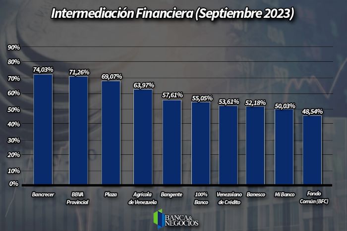 Intermediación financiera mejora en bancos más pequeños.