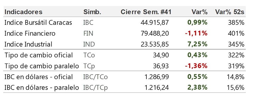 Índice Bursátil Caracas cerró esta semana con alza de 0,99%