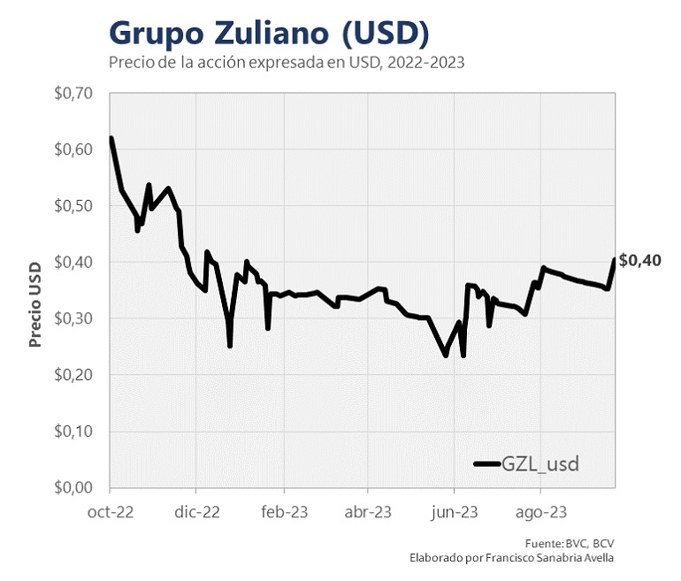 Índice Bursátil Caracas cerró esta semana con alza de 0,99%