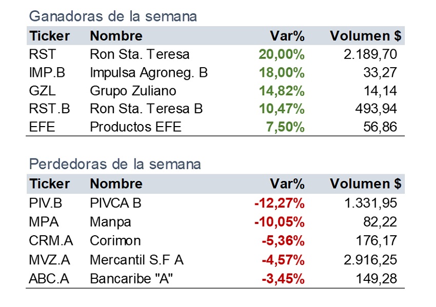 Índice Bursátil Caracas cerró esta semana con alza de 0,99%