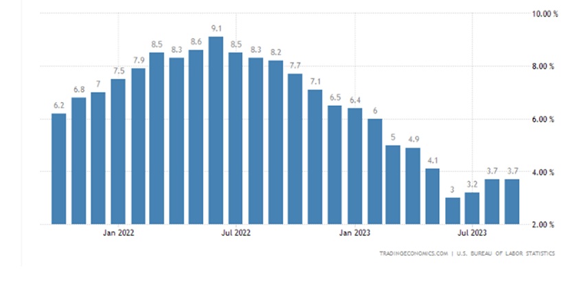 #Informe | La inflación no cede en Estados Unidos