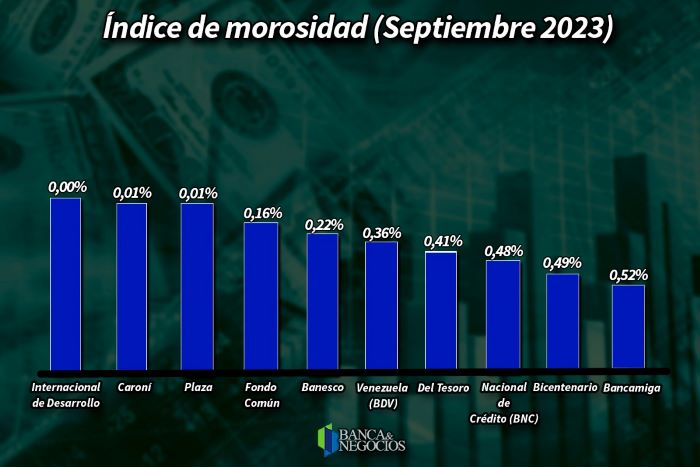 la morosidad de la cartera de créditos de la banca no es un problema.