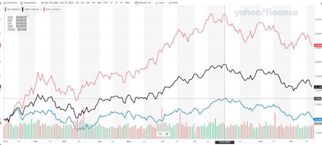 El índice Dow Jones de la Bolsa de Nueva York marca terreno negativo.